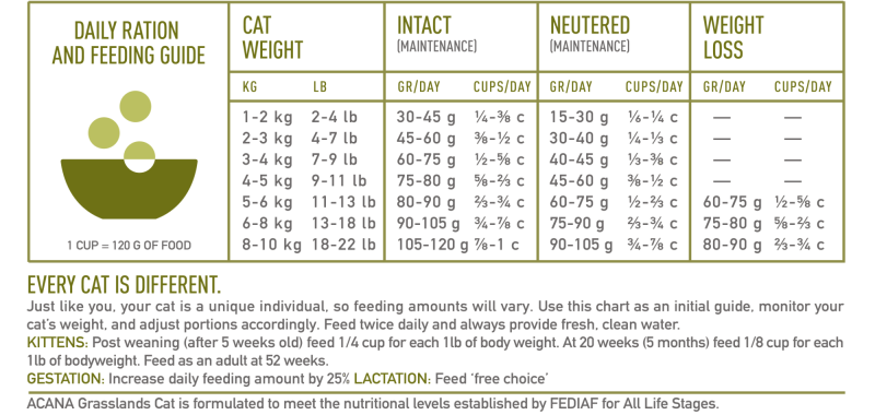 NS ACANA Cat Grasslands Feeding Guide