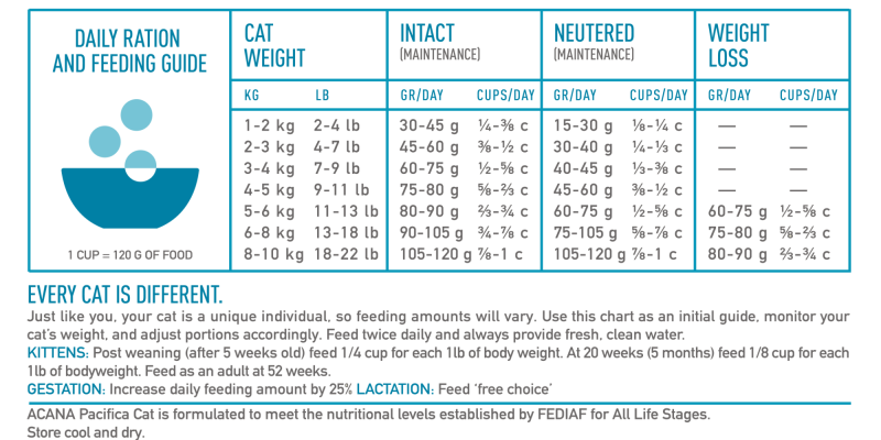 NS ACANA Cat Pacifica Feeding Guide