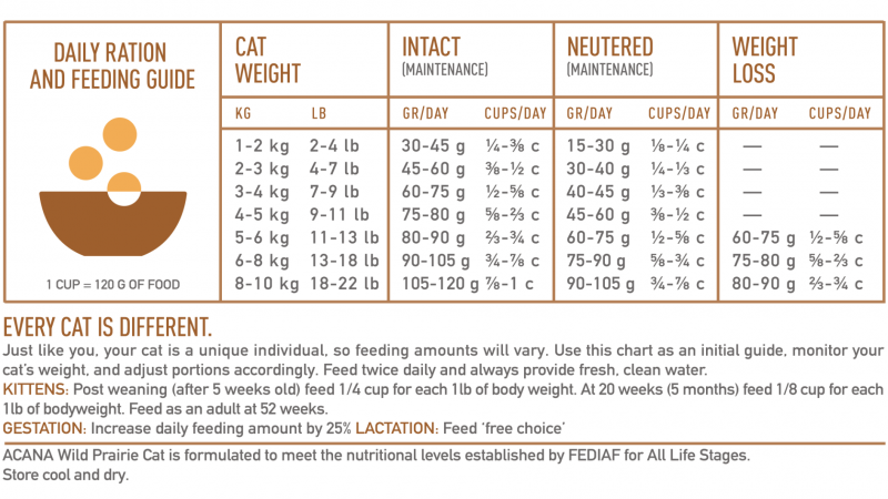 NS ACANA Cat Wild Prairie Feeding Guide